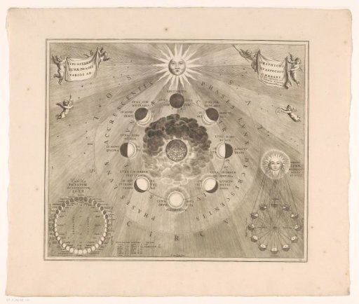 Celestial chart of the moon's orbit around the earth and the phases of the moon