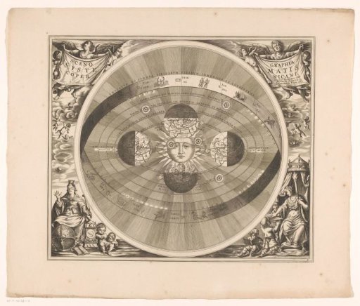 Celestial chart of the Copernican system