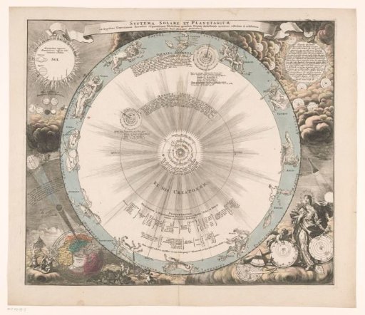 Celestial map of the Copernican system