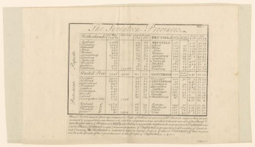 Population and Distance Tables of the Seventeen Provinces