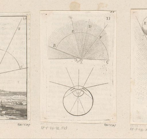 Field of view of an eye