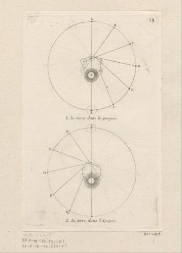 Position of the Earth at the moment of the perigee and that of the zenith