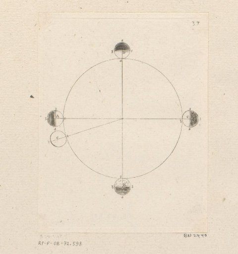 Various positions of the Earth on the ecliptic
