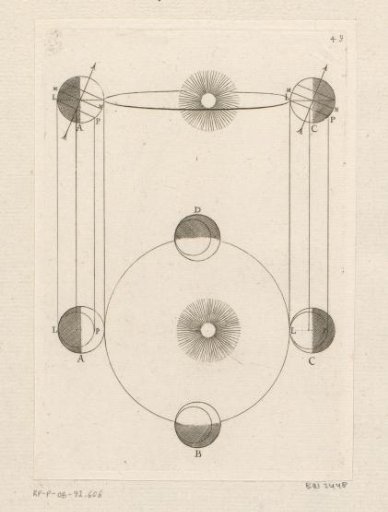 Inequality of days and nights with four positions of the Earth at the bottom