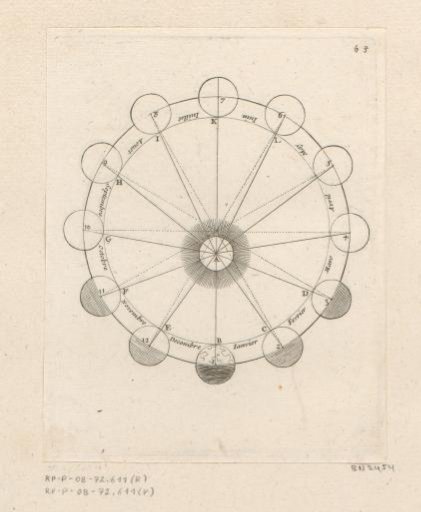 Movement of the Earth around the Sun during twelve months