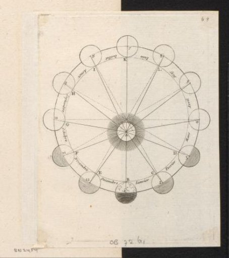 Movement of the Earth around the Sun during twelve months