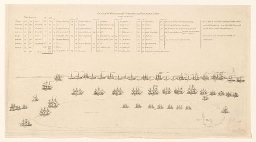 Explanation of the Print: View of the Naval Battle of Copenhagen