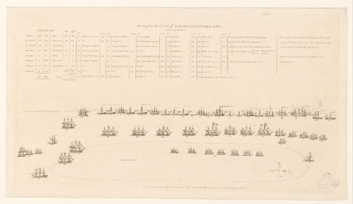 Explanation of the Print: View of the Naval Battle of Copenhagen