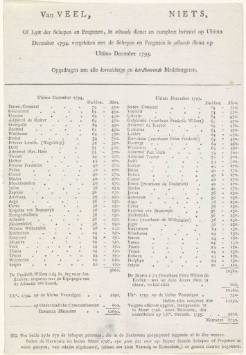 List of Ships and Crew for the Years 1794 and 1795
