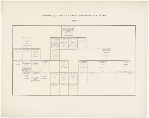 Genealogical tree of Jan van Speyk, 1831