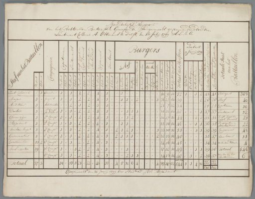 Monthly Report of the Battalion Batavian Armed Citizenry. 1799