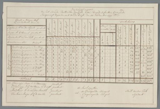 Weekly Report of the Battalion Batavian Armed Citizenry. 1799