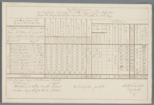 Weekly Report of the Battalion Batavian Armed Citizenry. 1799