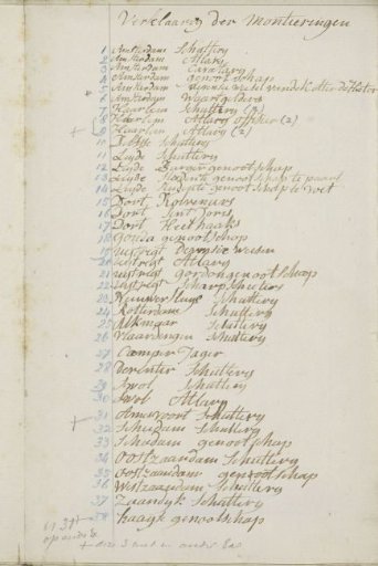 Table of Contents for the Uniforms of the Armed Citizenry and Civic Corps in the Netherlands, 1789