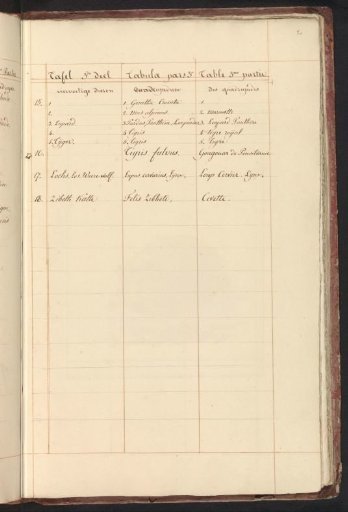 List of Animals in the Third Part of the Quadrupeds