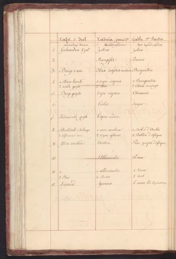 List of animals in the fifth volume of the four-footed animals