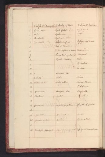 List of birds in the first part of the birds
