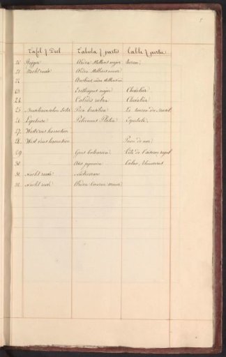 List of birds in the seventh volume of the birds